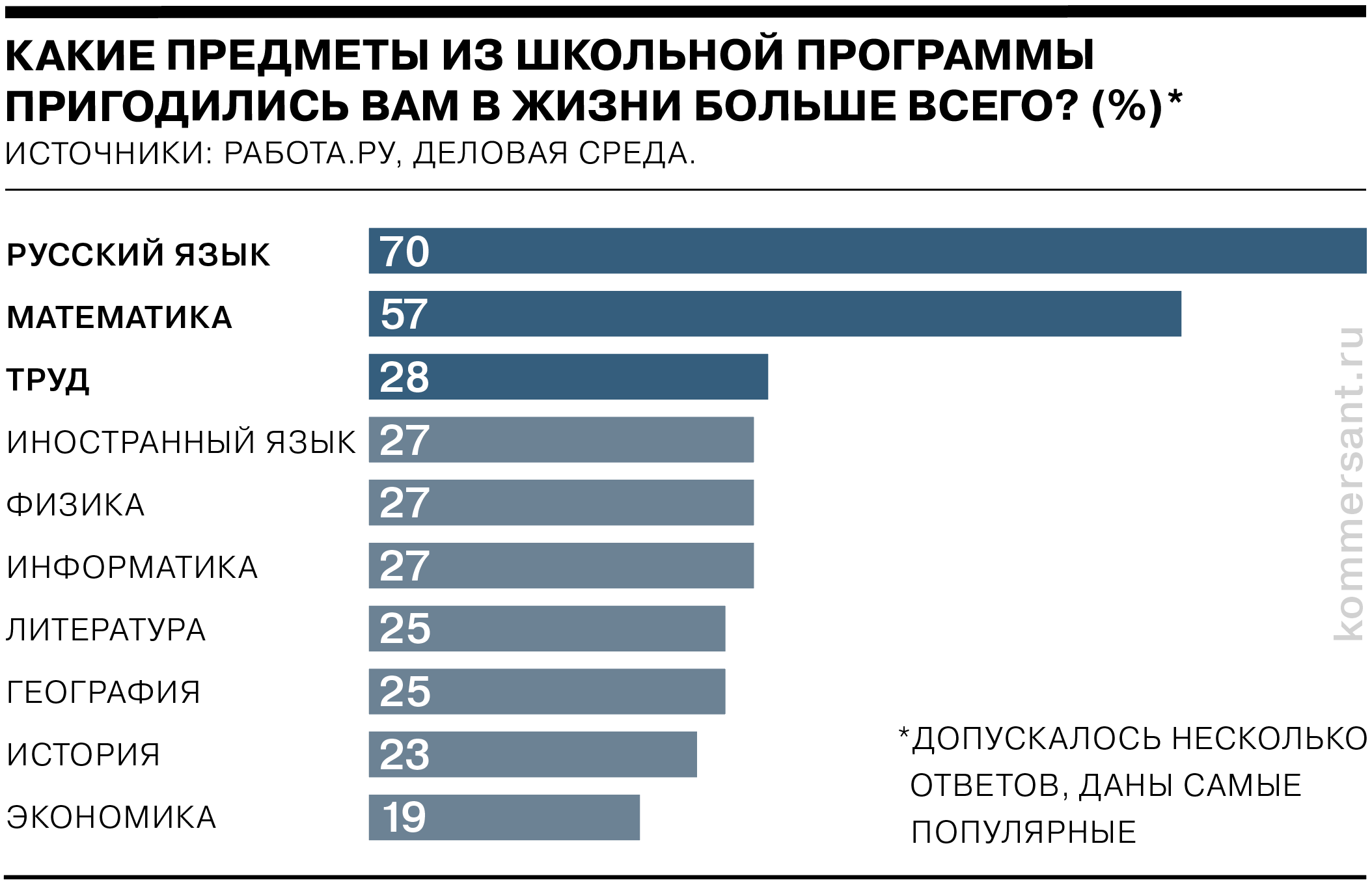 Россиянам в жизни больше всего пригодились уроки русского языка, математика  и труд - Коммерсантъ