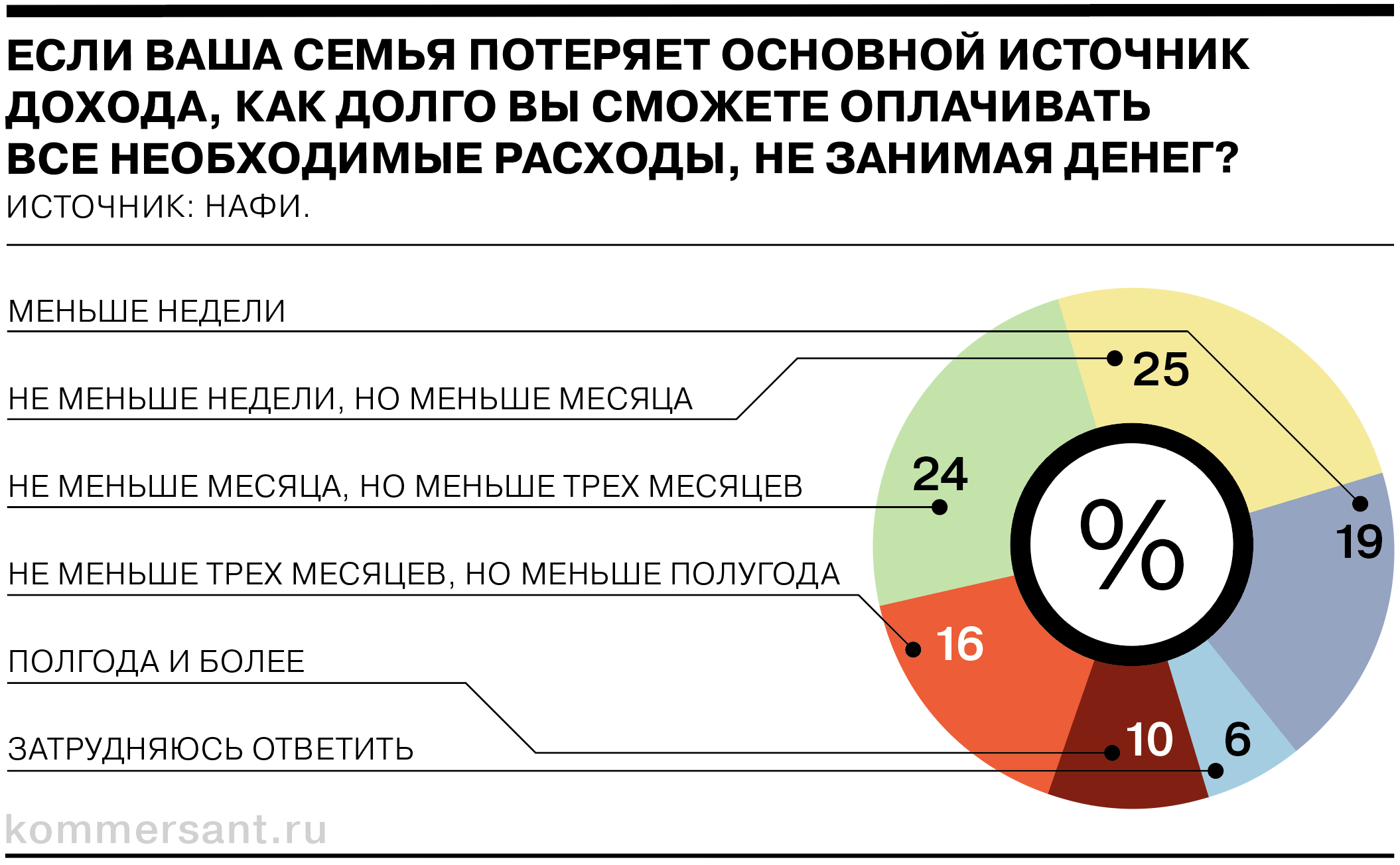 Лишь каждый четвертый россиян имеет достаточную финансовую подушку  безопасности - Коммерсантъ