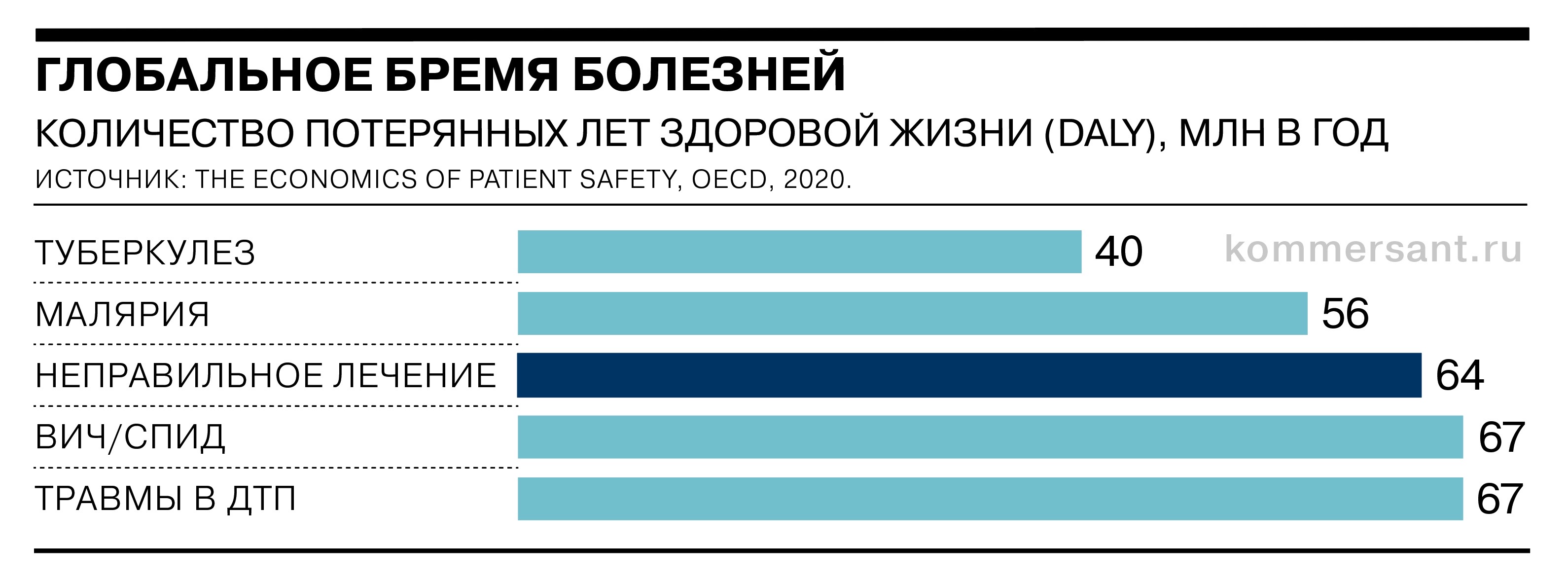 Показатель DALY (disability-adjusted life year) рассчитывается как разница между количеством здоровья, предоставленным определенной популяции, и воздействием негативных эффектов, уменьшающих здоровье