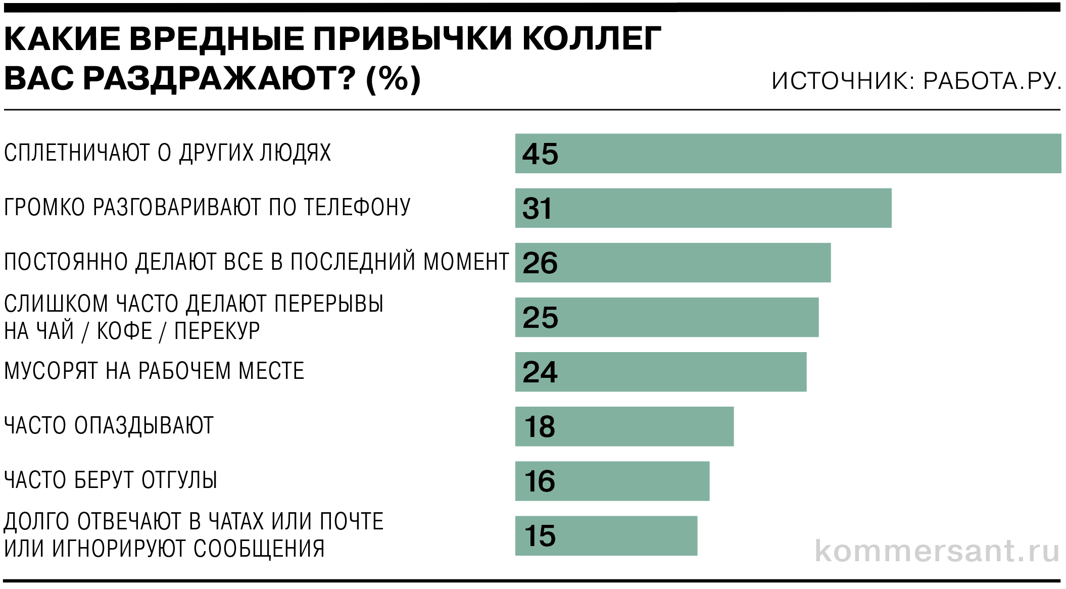 Какие привычки коллег раздражают россиян - Коммерсантъ