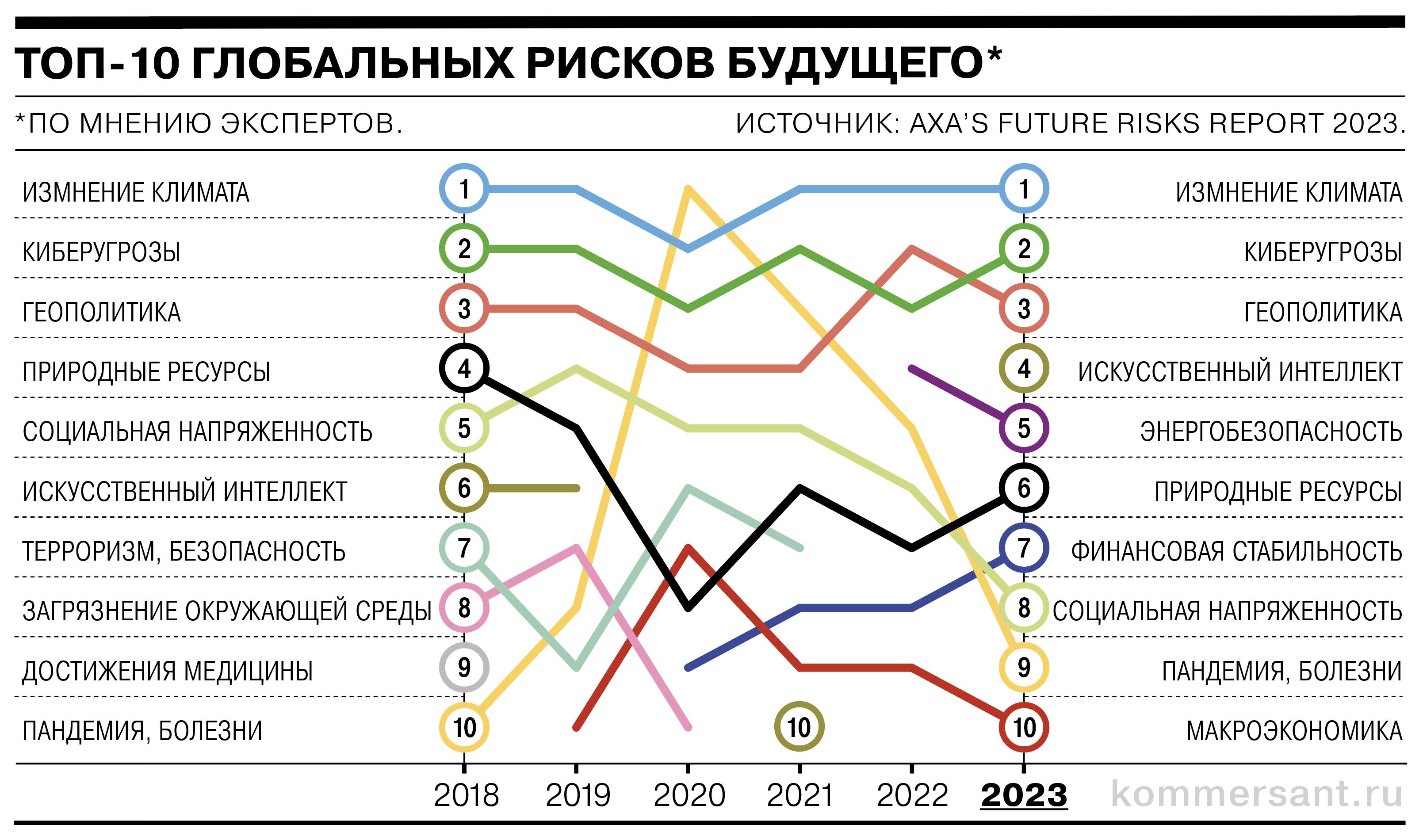 Эксперты выбирали из списка 25 рисков, на инфографике представлены топ-10. Там, где линии прерываются, соответствующие риски не вошли в десятку ведущих в соответствующие годы