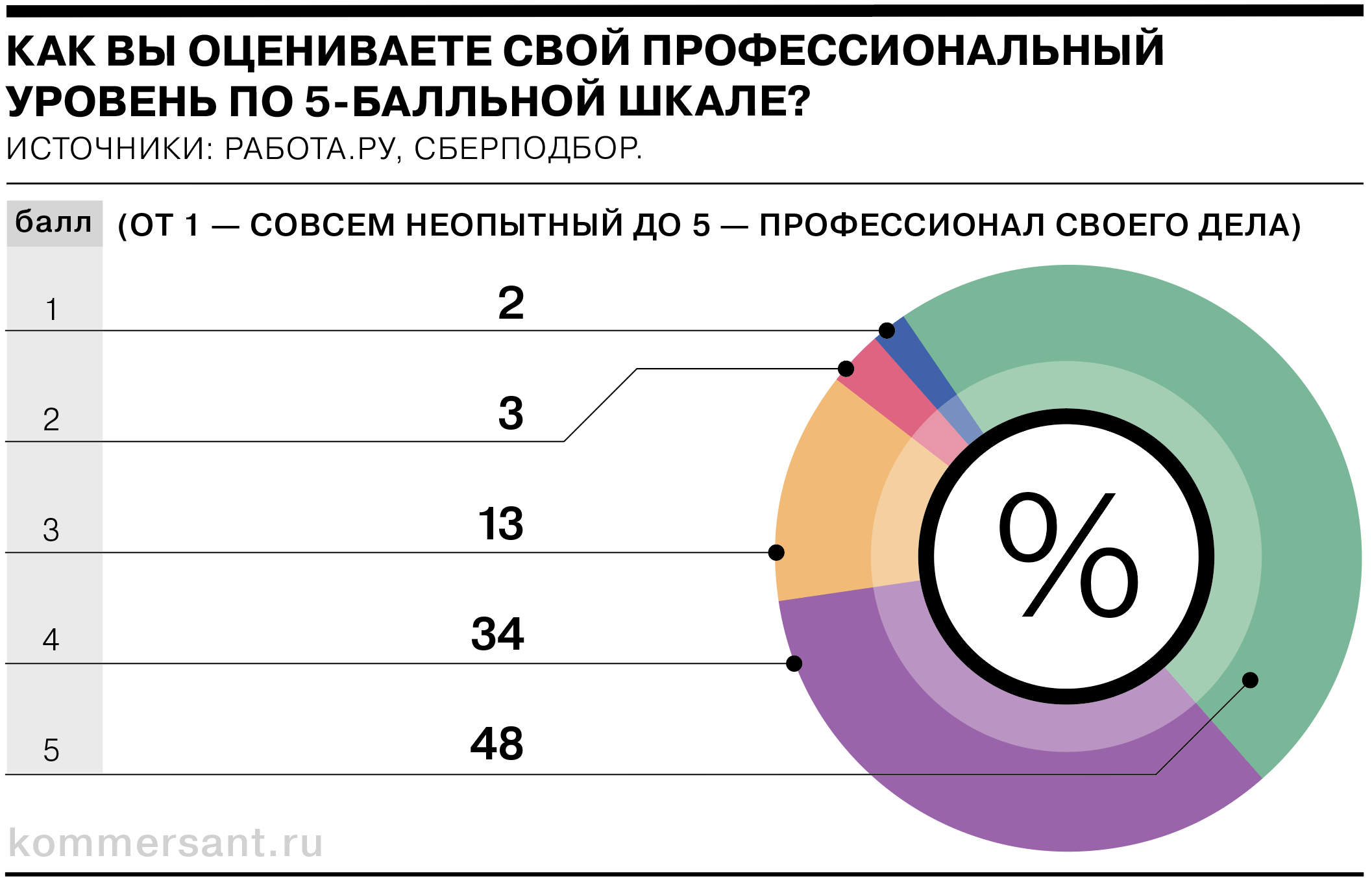 Лишь каждый второй россиянин считает себя профессионалом своего дела -  Коммерсантъ