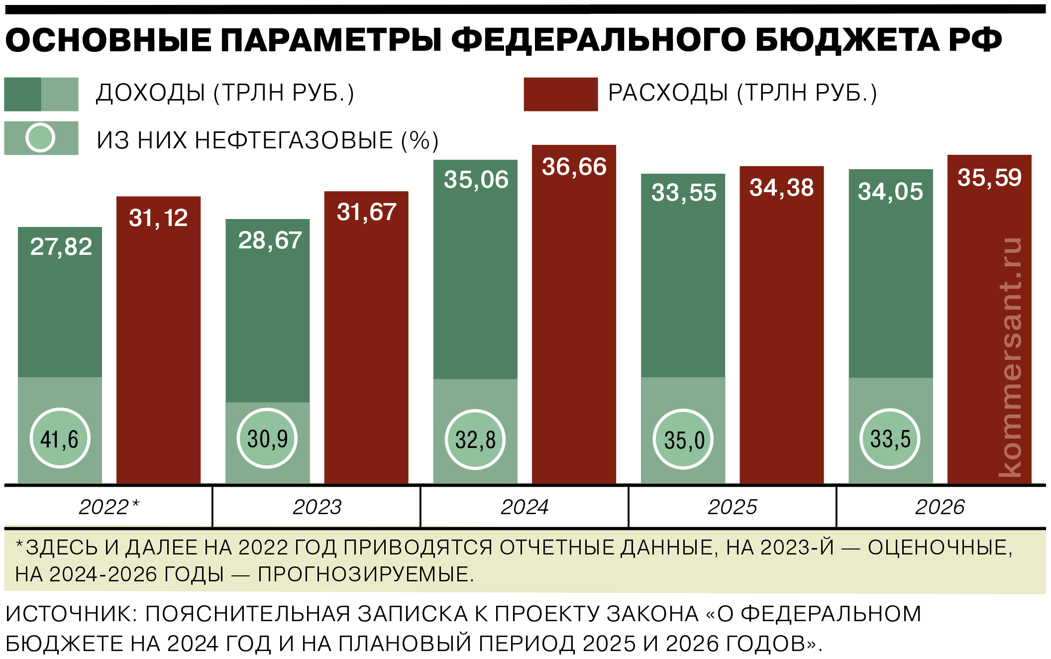 Бюджет России на 2024 год: главные цифры, доходы, расходы, прогнозы и планы