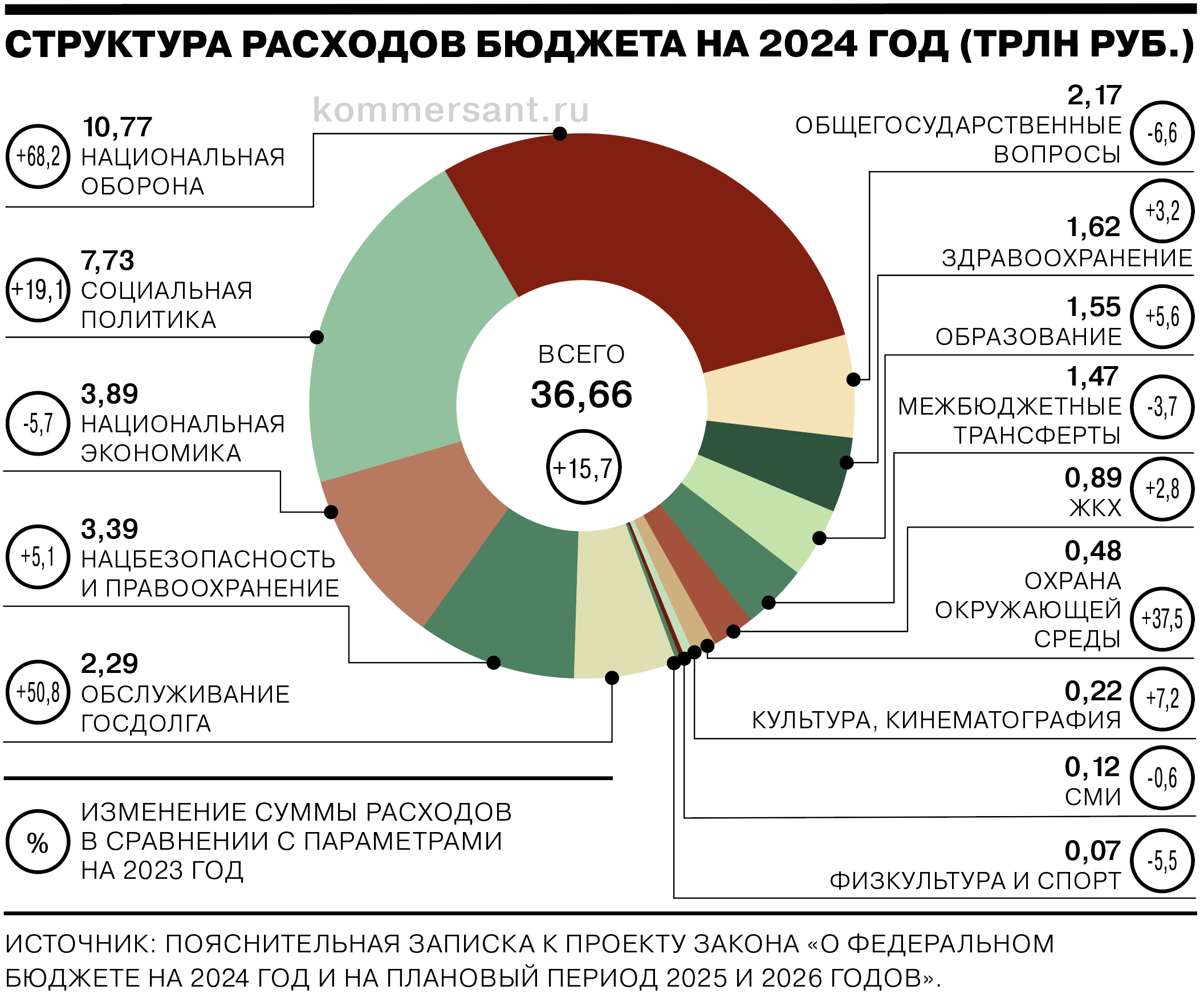 Бюджет России на 2016 год. Инфографика Аргументы и Факты