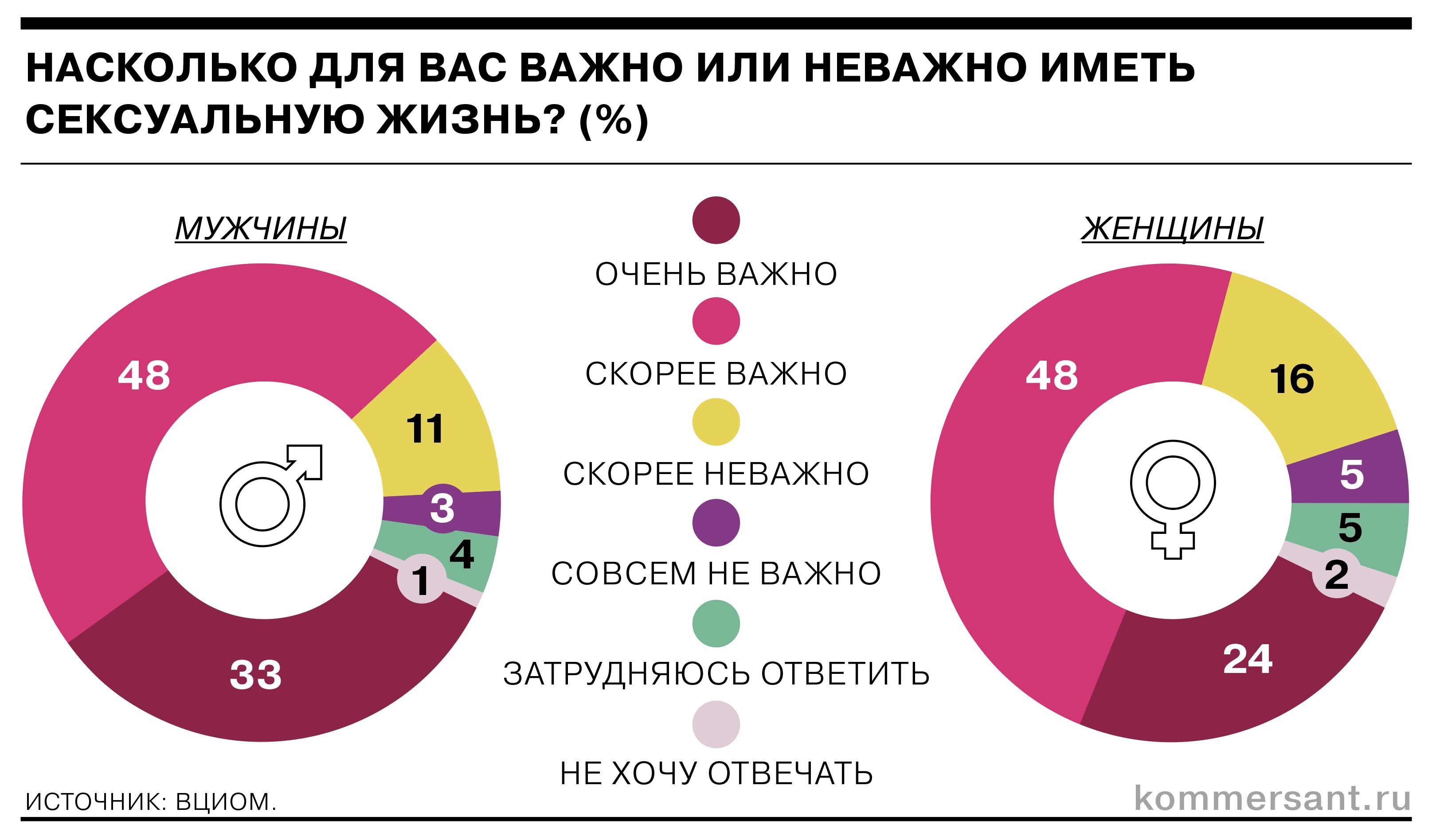 ВЦИОМ опросил россиян о сексуальной жизни - Коммерсантъ