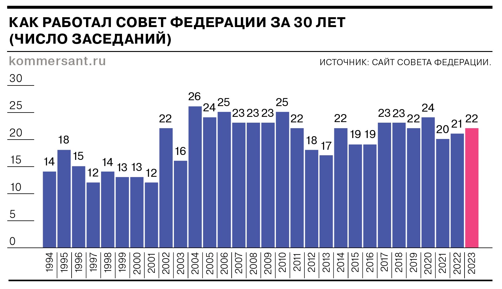 История Совета федерации: как создавался и чем стал за 30 лет новый  российский «сенат»