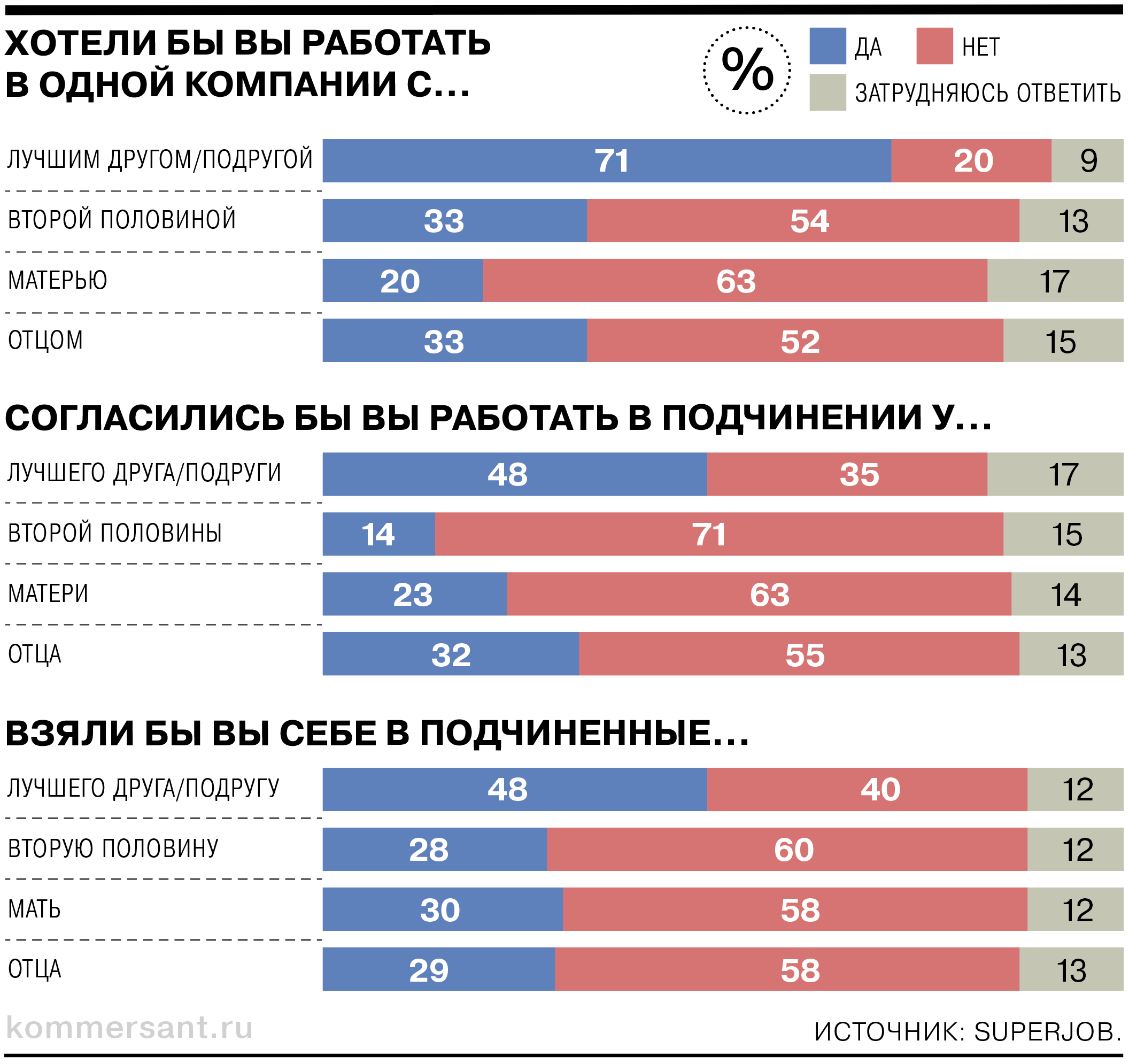 Россияне не хотят работать с родственниками - Коммерсантъ