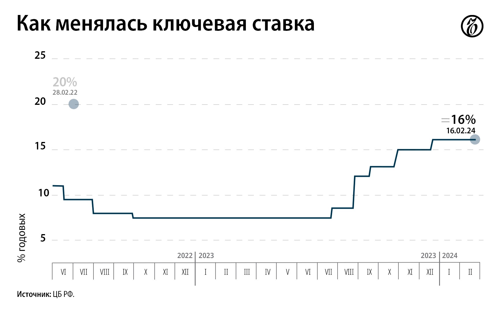 Банк России оставил ключевую ставку на уровне 16% годовых