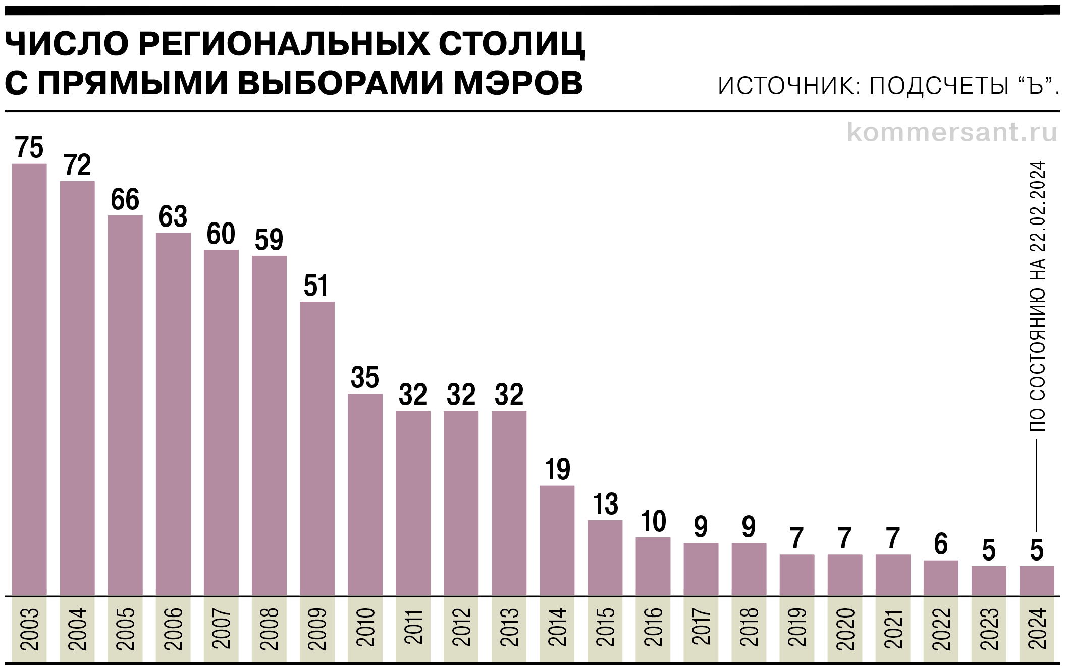 Как в России начались, а потом почти закончились прямые выборы мэров