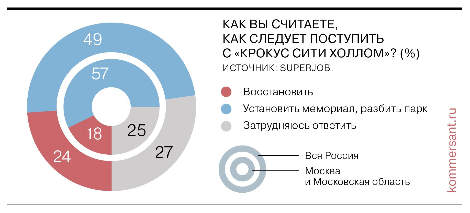 Большинство поддерживает идею появления парка или мемориала на месте «Крокус  Сити Холла» - Коммерсантъ