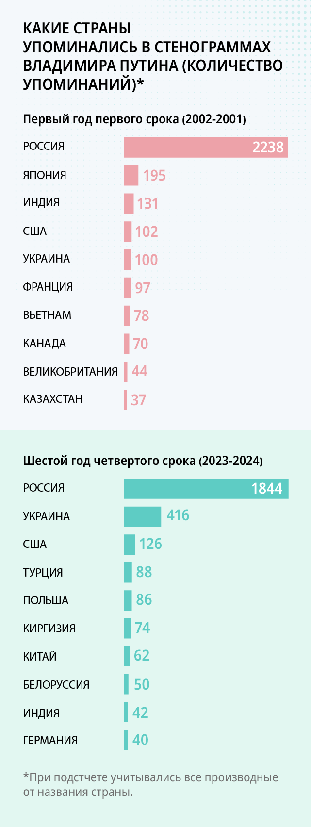 Больше Африки, меньше звонков: как Владимир Путин провел 20-й год  президентства