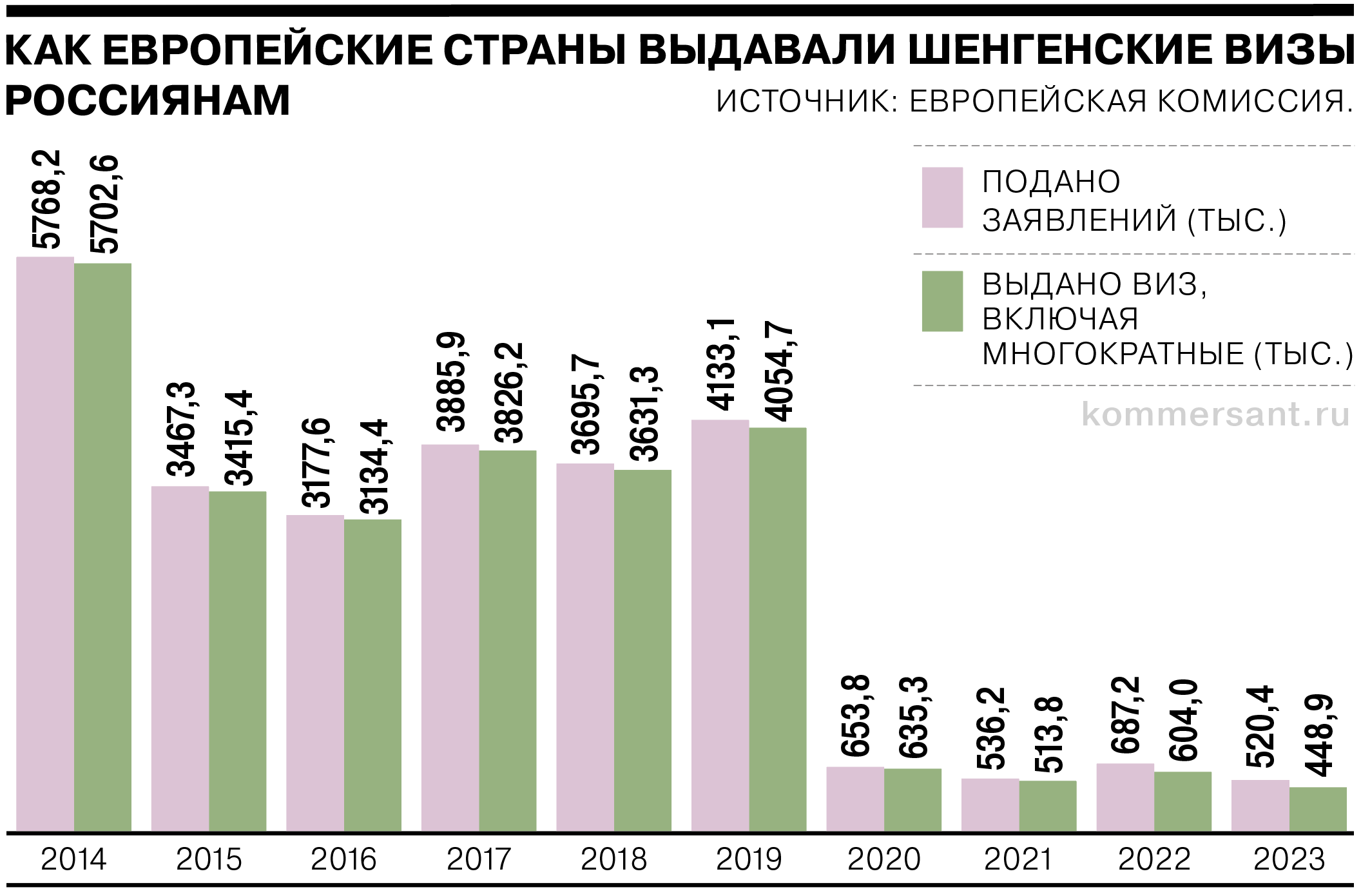 Шенген для россиян в 2023 году: число обращений упало, отказано каждому  десятому - Коммерсантъ