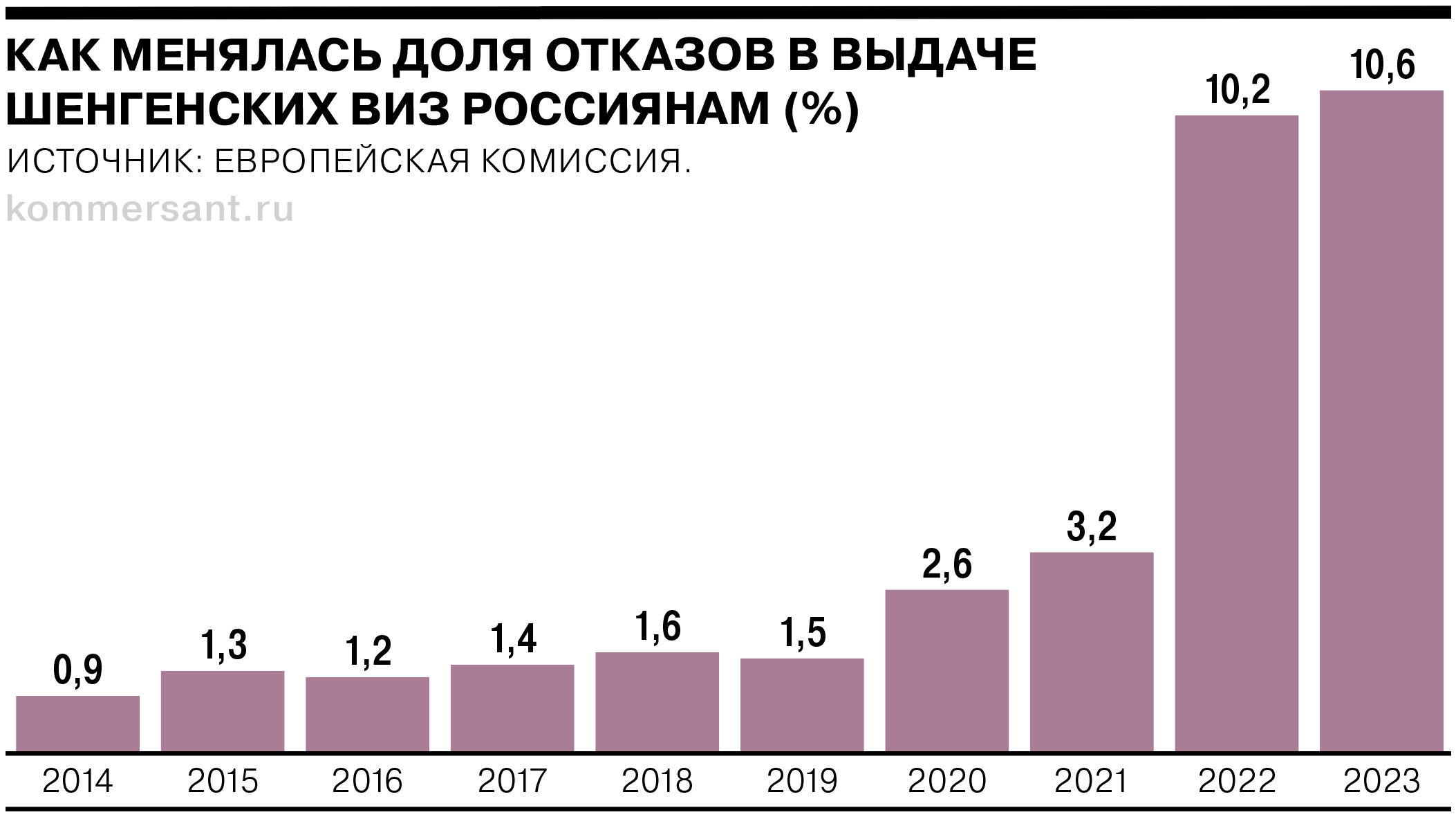 Шенген для россиян в 2023 году: число обращений упало, отказано каждому  десятому - Коммерсантъ