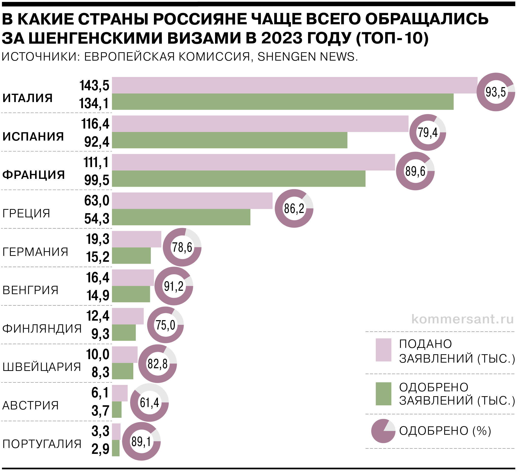 Шенген для россиян в 2023 году: число обращений упало, отказано каждому  десятому - Коммерсантъ