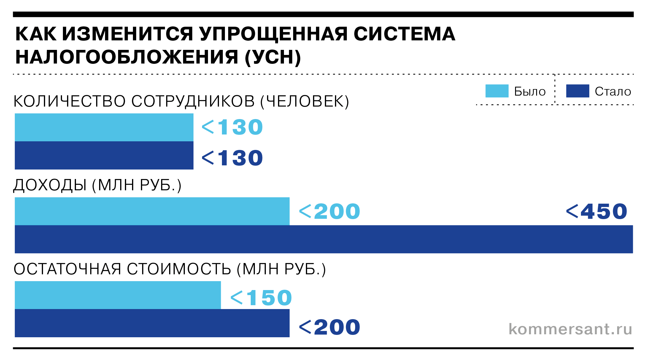 Новые налоги — в пяти графиках - Коммерсантъ