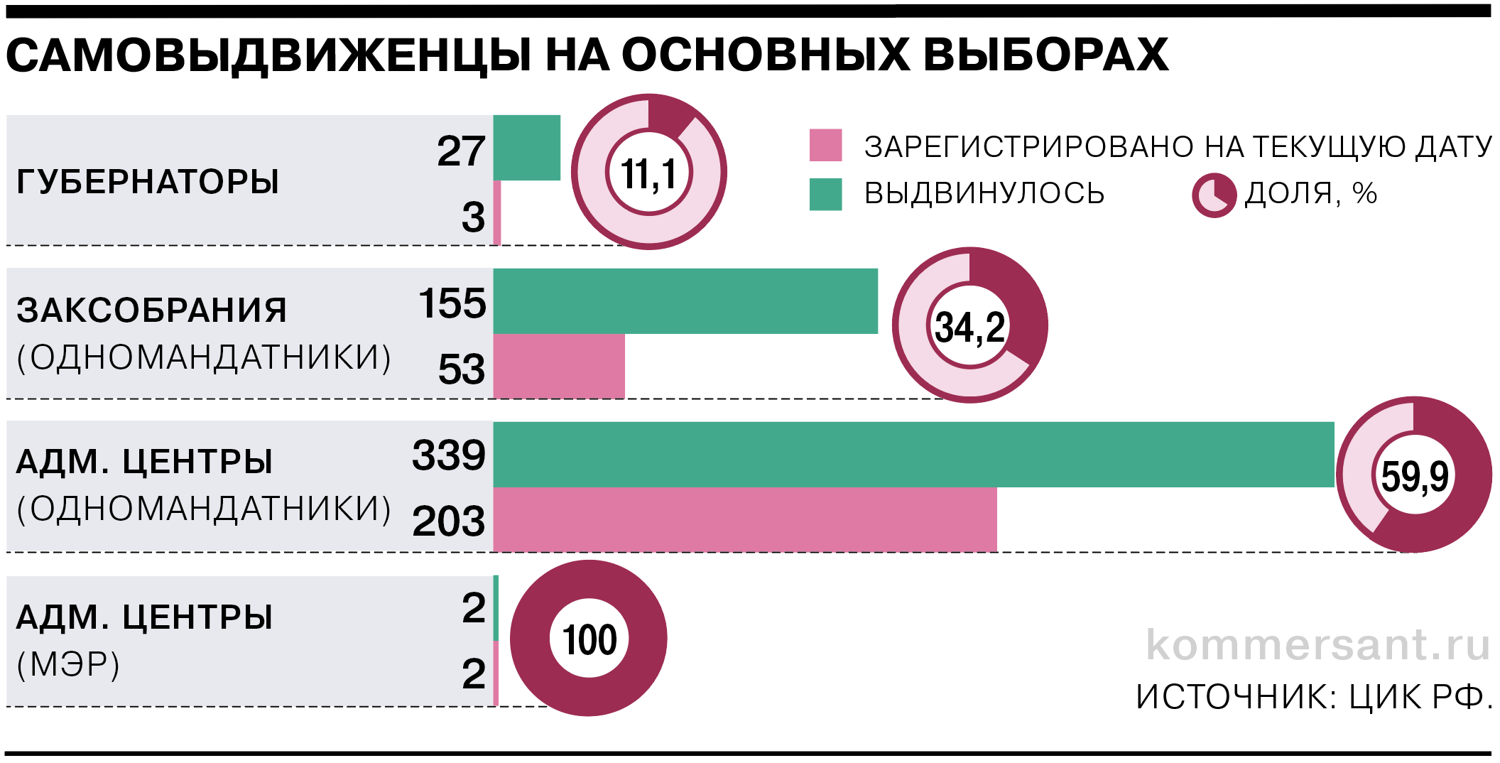 По состоянию на 2 сентября