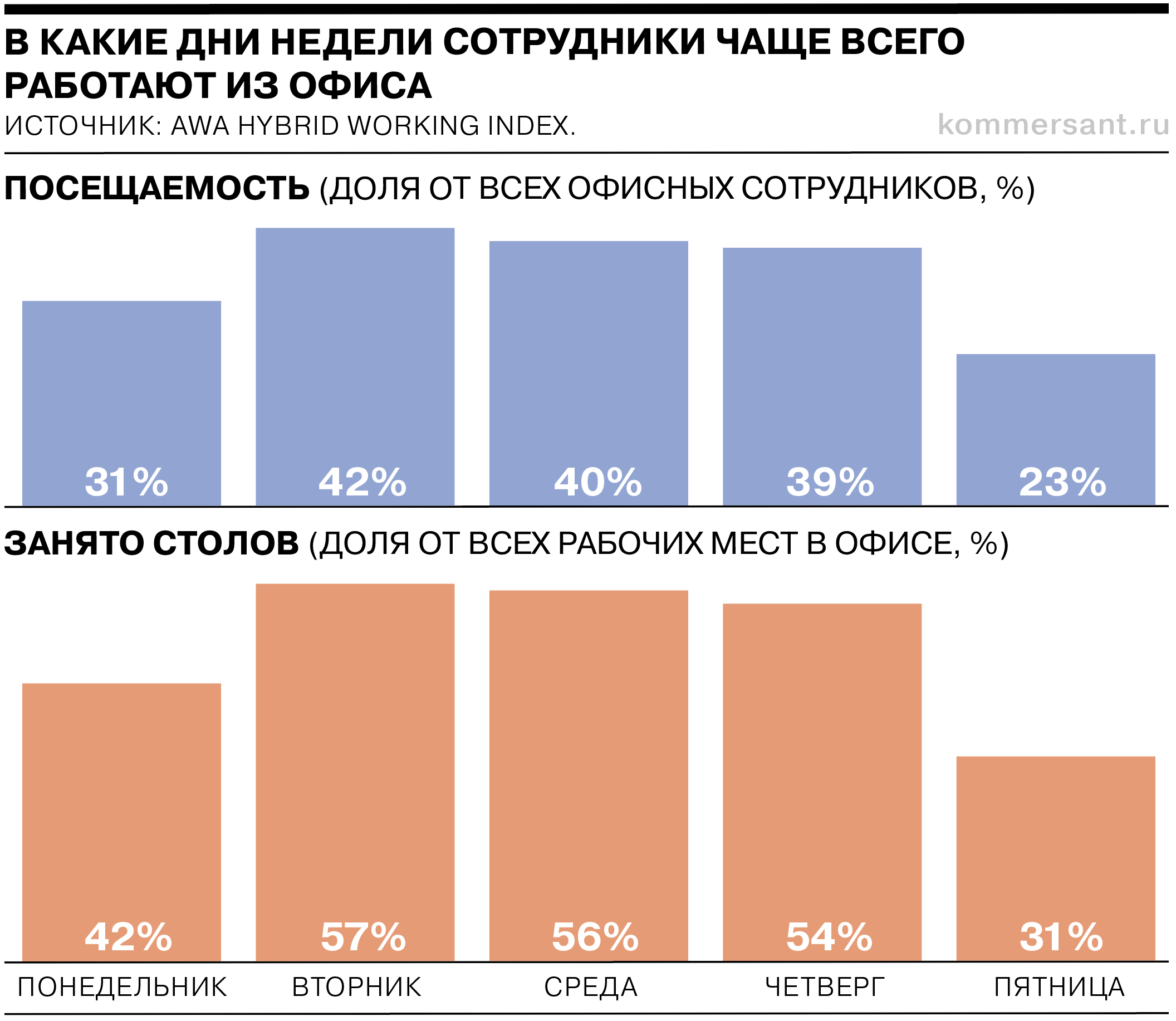 Исследовании проводилось в 2023 году. Участвовало 49 организаций со 119 офисами в 22 странах мира и общим количесвом сотрудников свыше 300 тыс. чел. 
