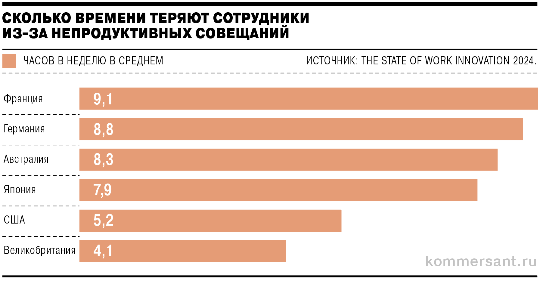 В исследовании Asana Work Renovation Lab участвовало 13 тыс. респондентов из 6 стран