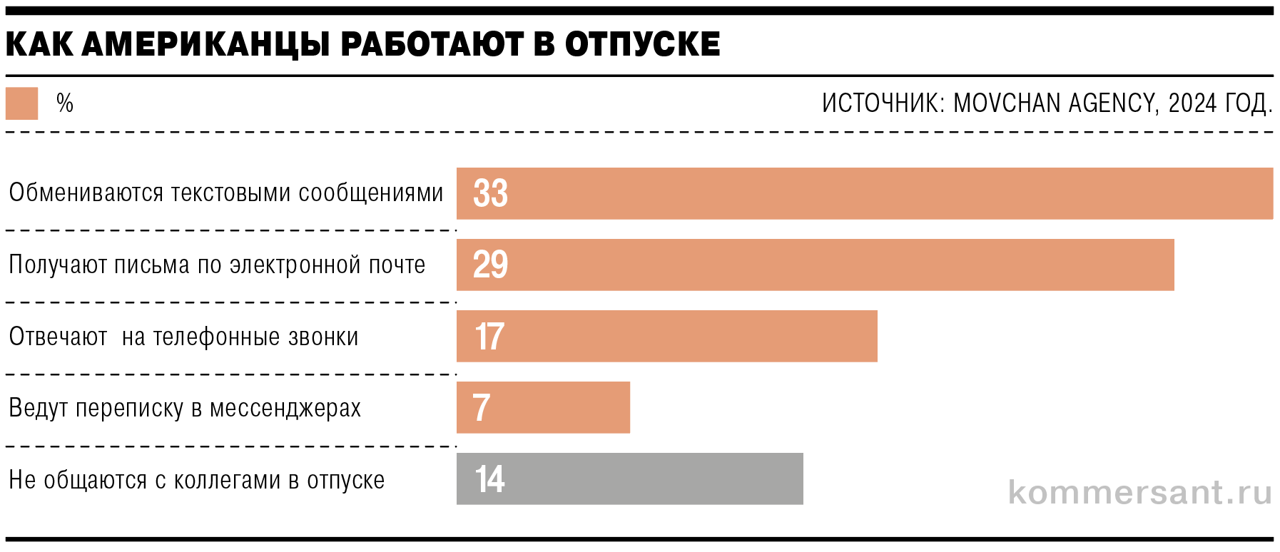 В исследовании Movchan Agency приняли участие 2 000 трудоустроенных американцев