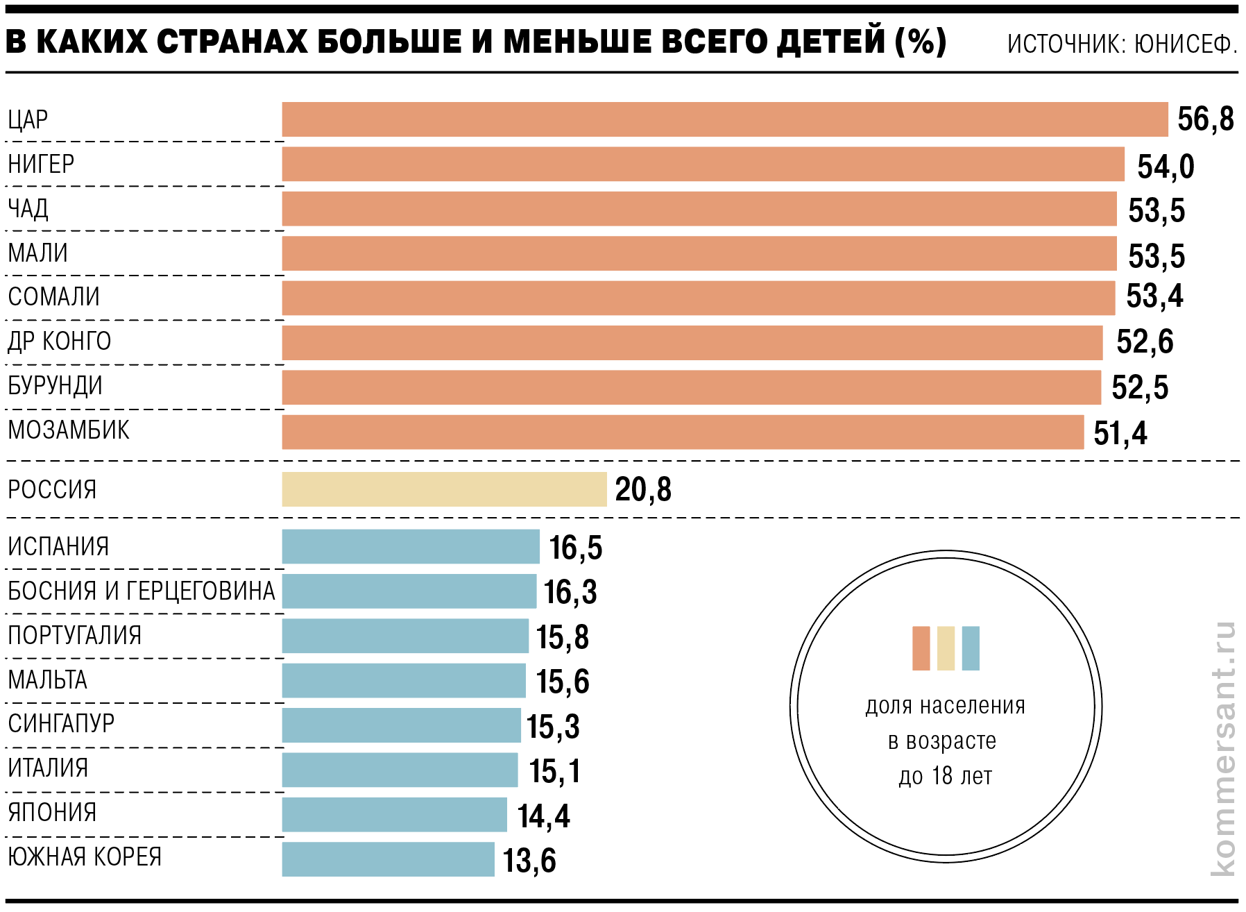 Исключены государства с населением до 100 тыс. человек (Андорра, Монако, Сан-Марино, Ватикан)