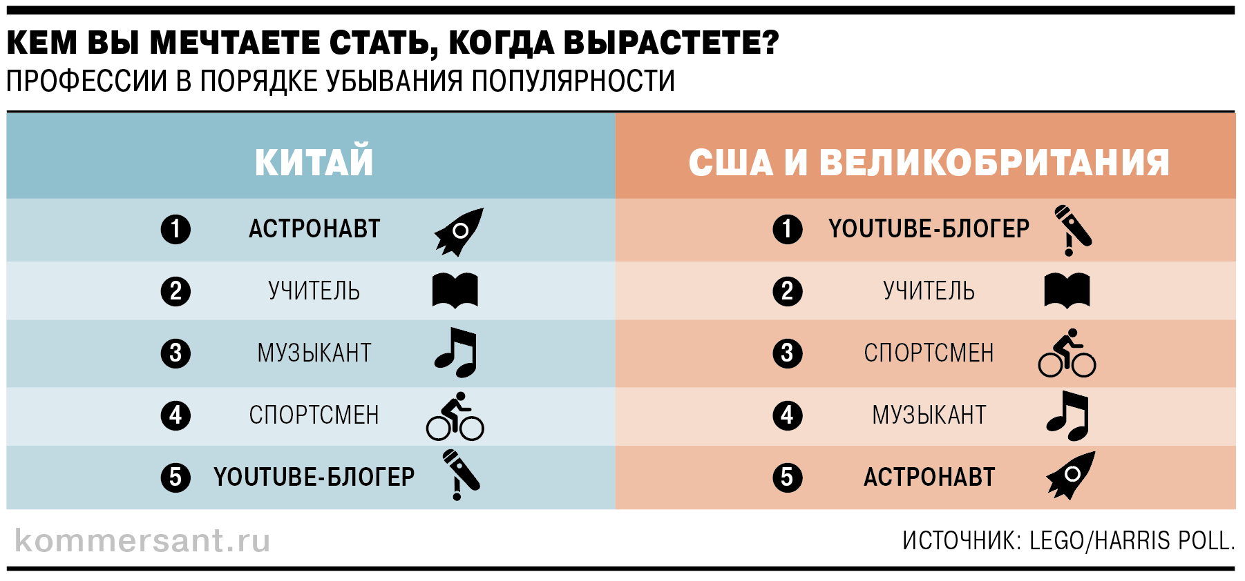 В опросе участвовали 3 тыс. детей из трех стран в возрасте от 8 до 12 лет. Респондентам предоставлялся выбор из пяти указанных профессий, можно было выбрать несколько