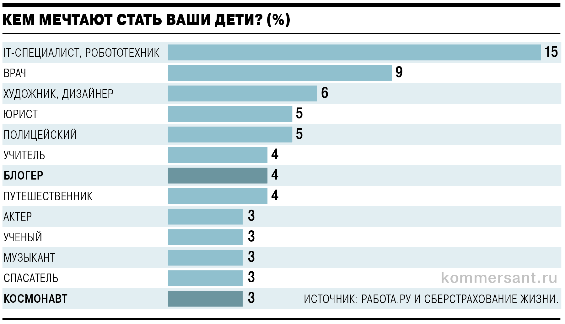 В опросе приняли участие более 3500 пользователей сервиса Работа.ру из всех регионов России
