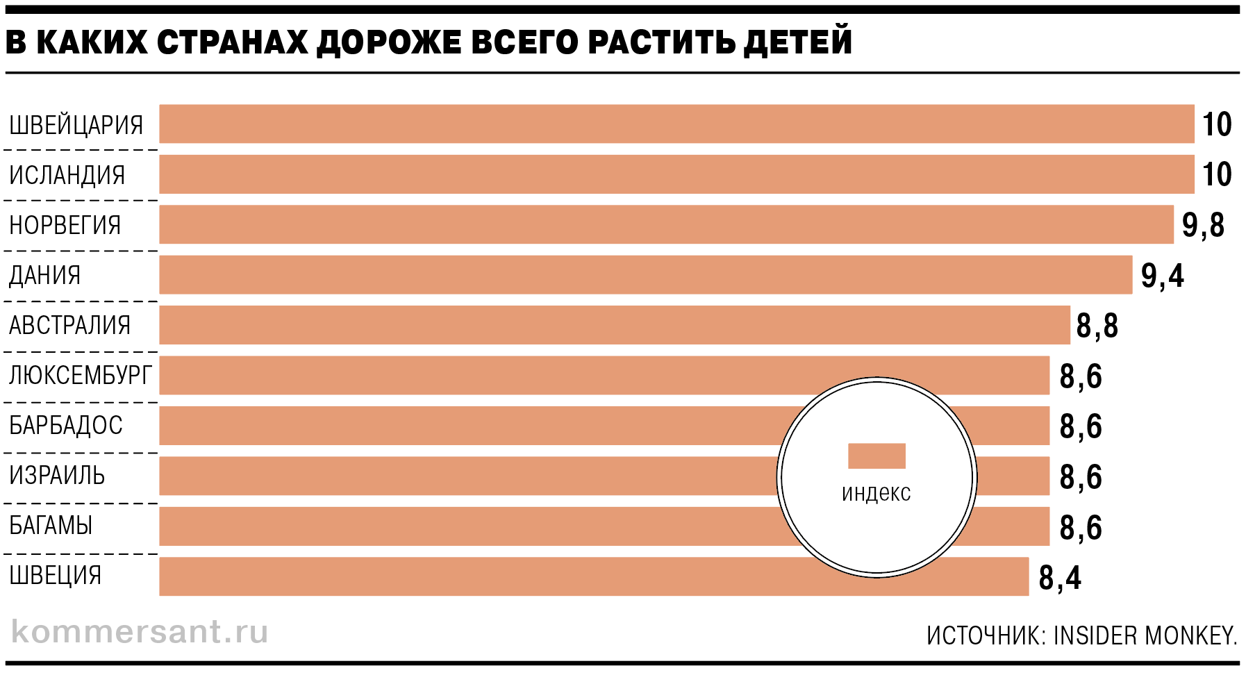Индекс для каждой страны рассчитывался с учетом показателей: стоимость жизни, расходы на образование и здравоохранение. Максимальный показатель 10. Дан топ-10 из 25 стран-лидеров рейтинга