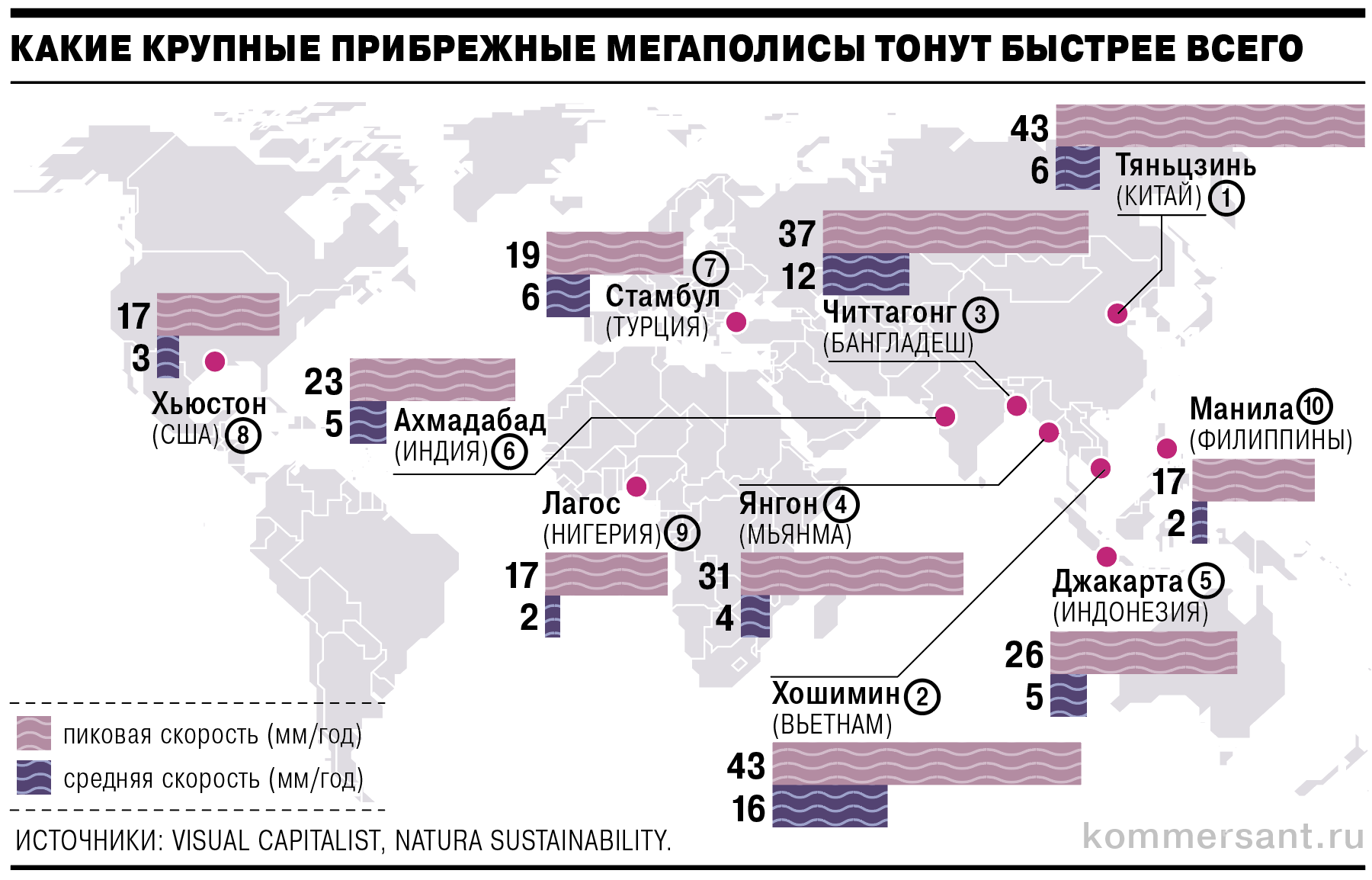 Города ранжированы по пиковой скорости погружения