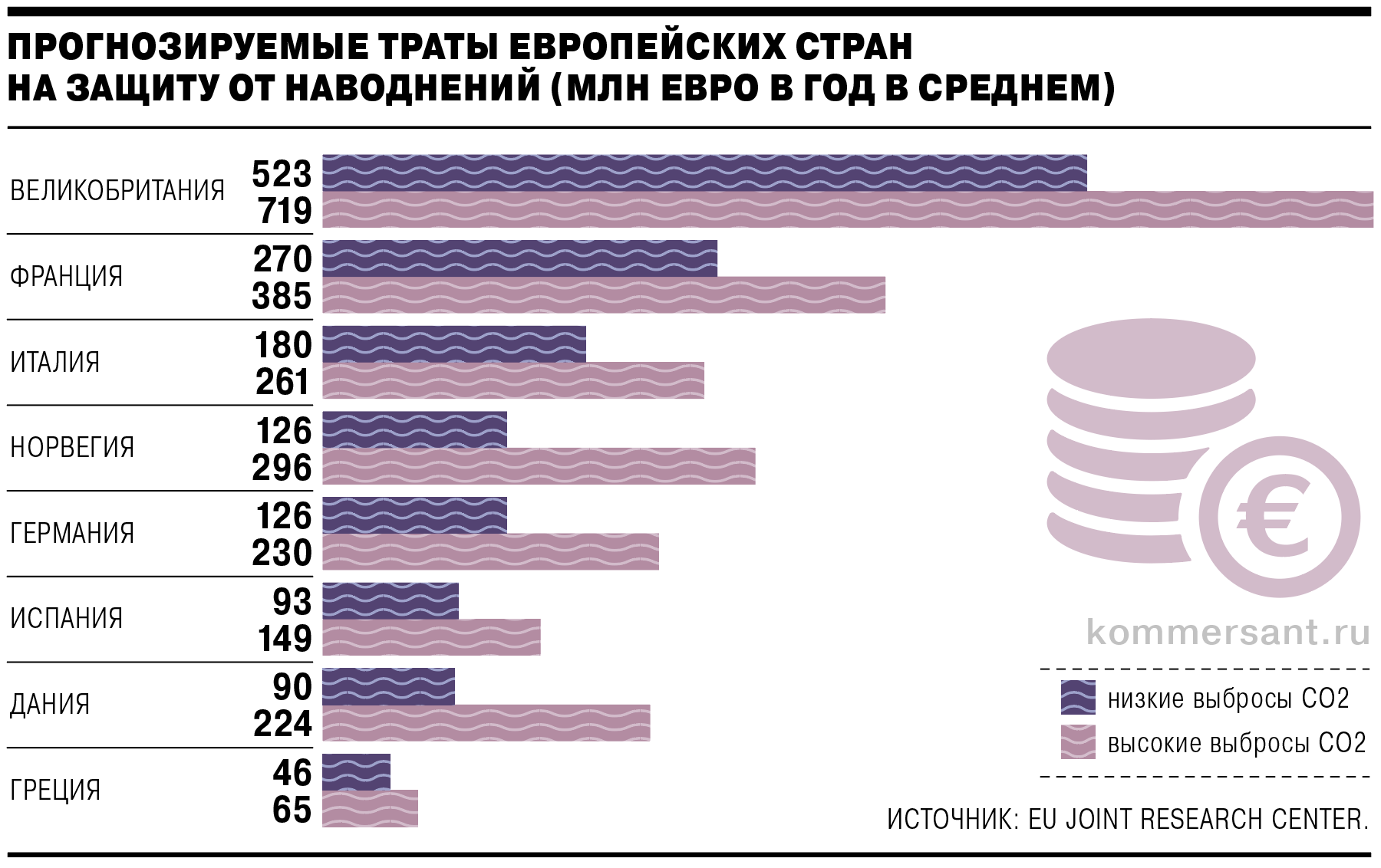Прогнозируемые траты рассчитаны на основе двух сценариев: в ближайшие десятилетия будут предприняты меры для снижения выбросов CO2 в атмосферу или они останутся на высоком уровне