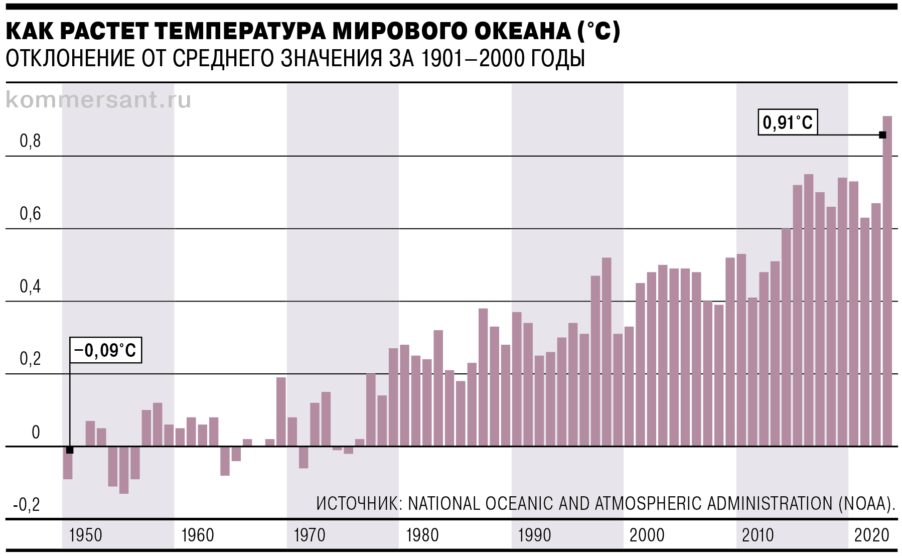 По данным Национального управления океанических и атмосферных исследований США, в 2023 году средняя температура Мирового океана была на 0,91°C выше среднего значения за предыдущее столетие.