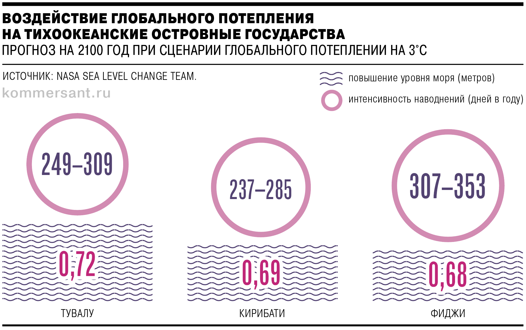 Для данного прогноза наводнением считается уровень воды, превышающий среднюю высоту самого высокого прилива на 0,5 м и более