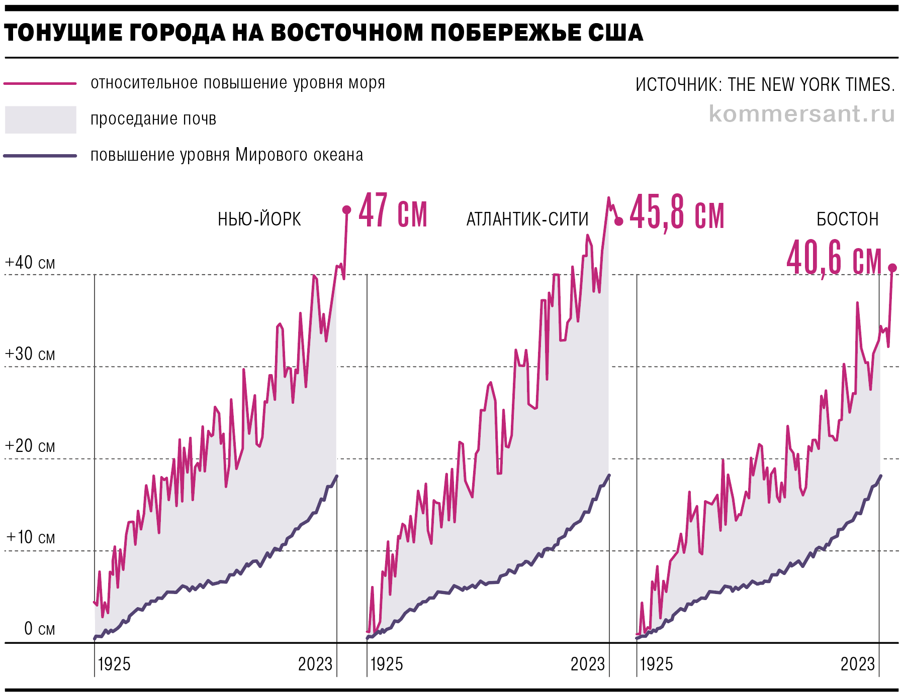 Относительное повышение уровня моря в конкретных городах рассчитано с учетом проседания почв