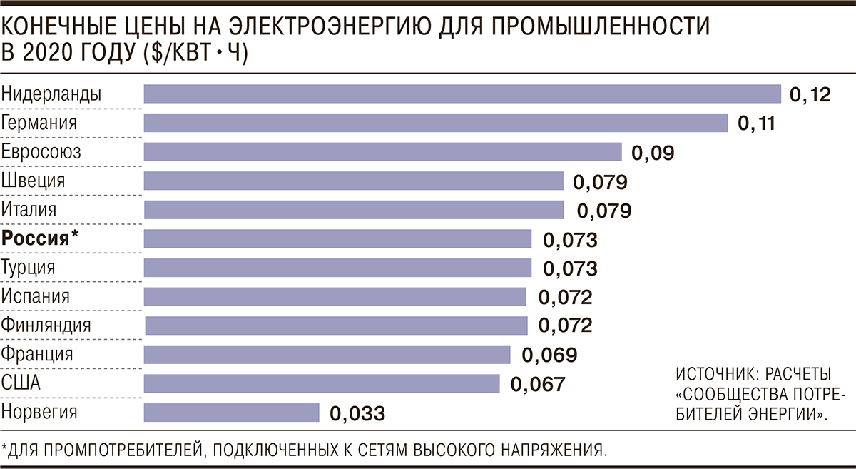 Энергоцены держатся под напряжением – Коммерсантъ