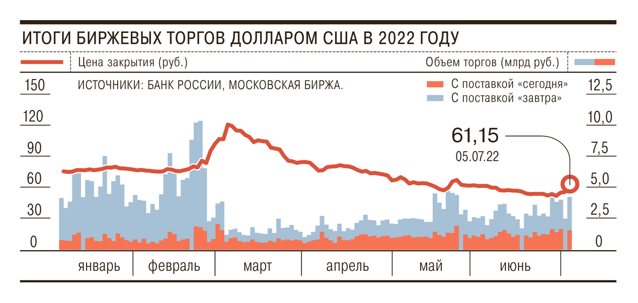 Курс доллара на моск. Курс доллара на моск