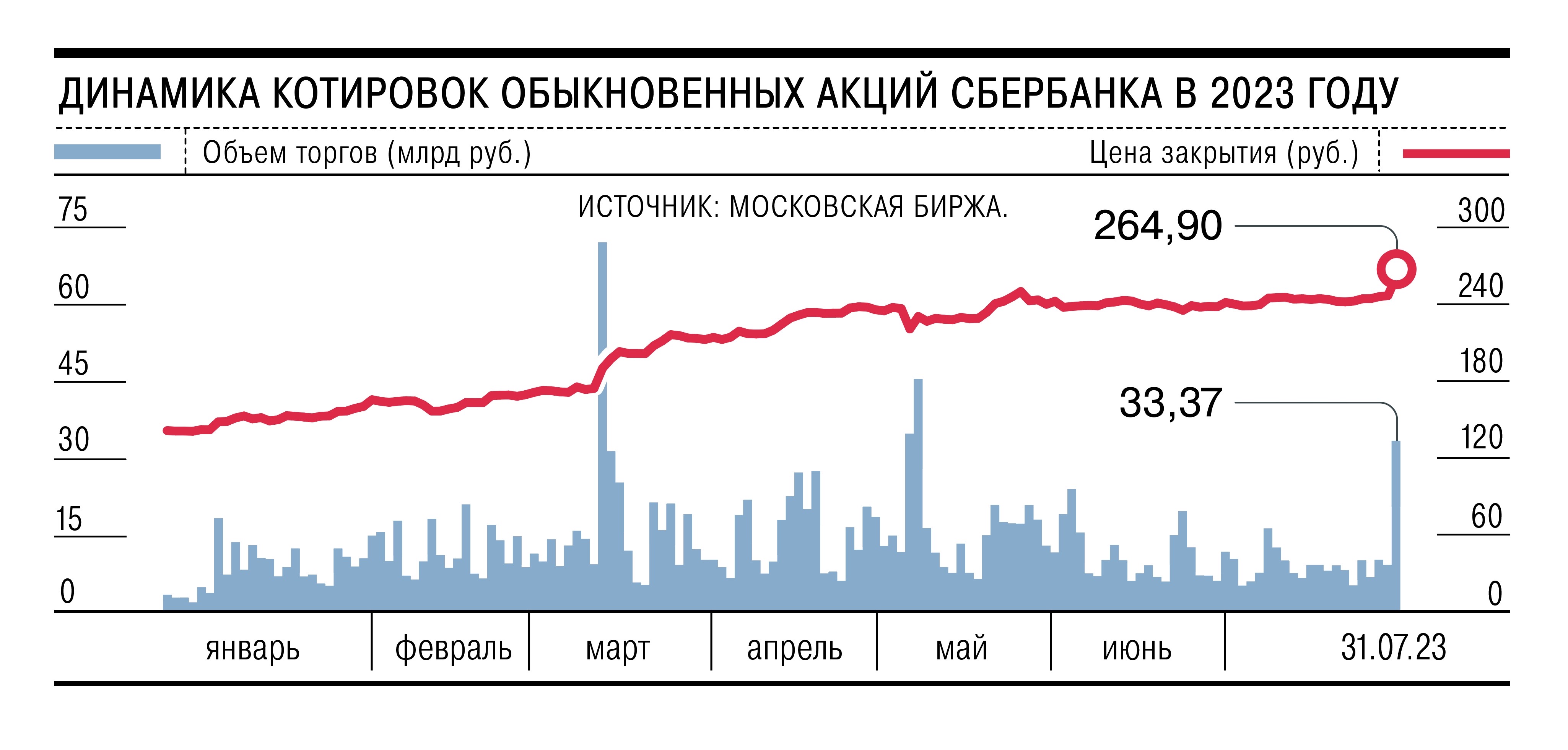 Фондовый рынок: акции Сбербанка стали лидерами роста среди наиболее  ликвидных ценных бумаг