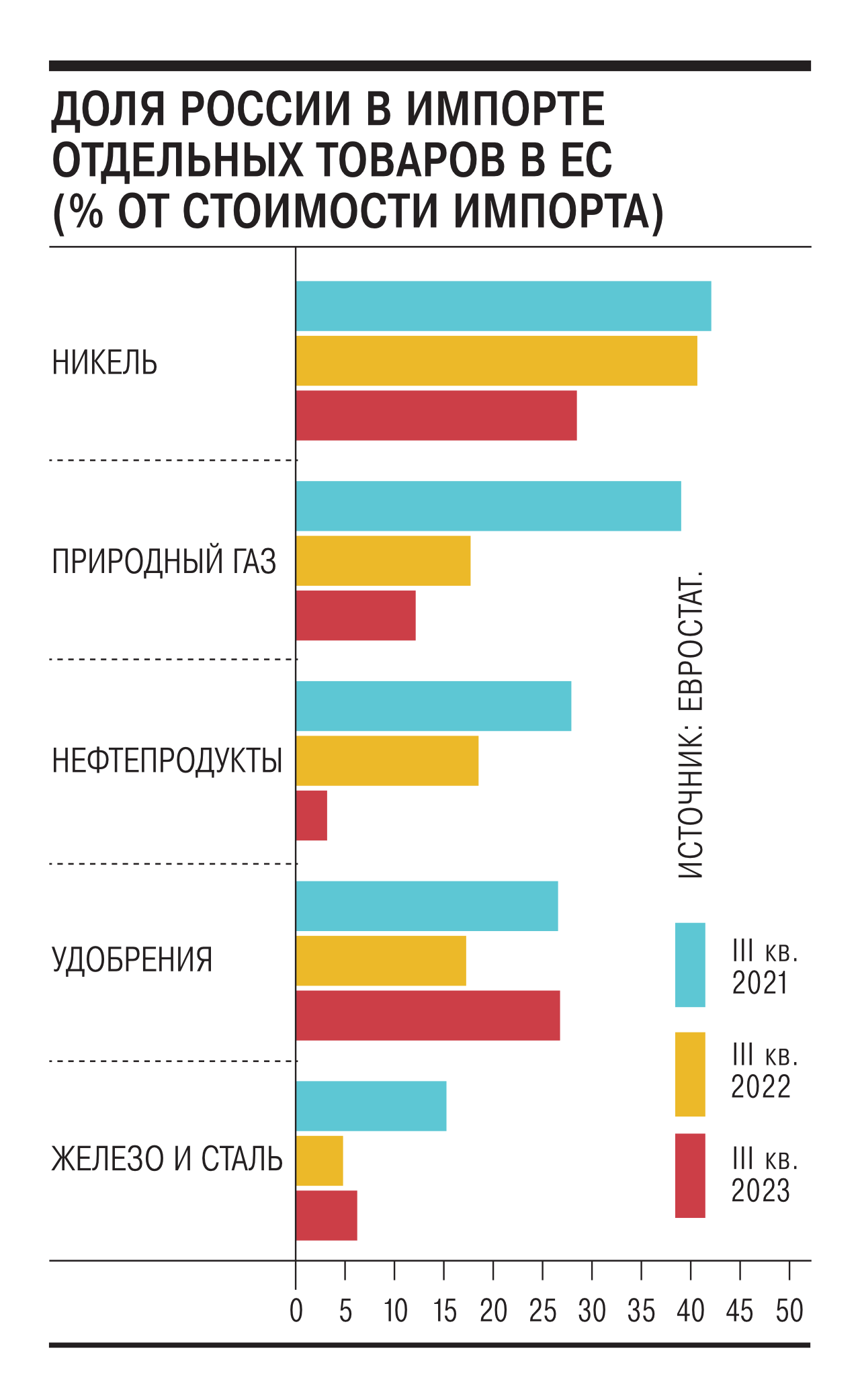 Доля России в общем импорте стран Евросоюза упала до 2%