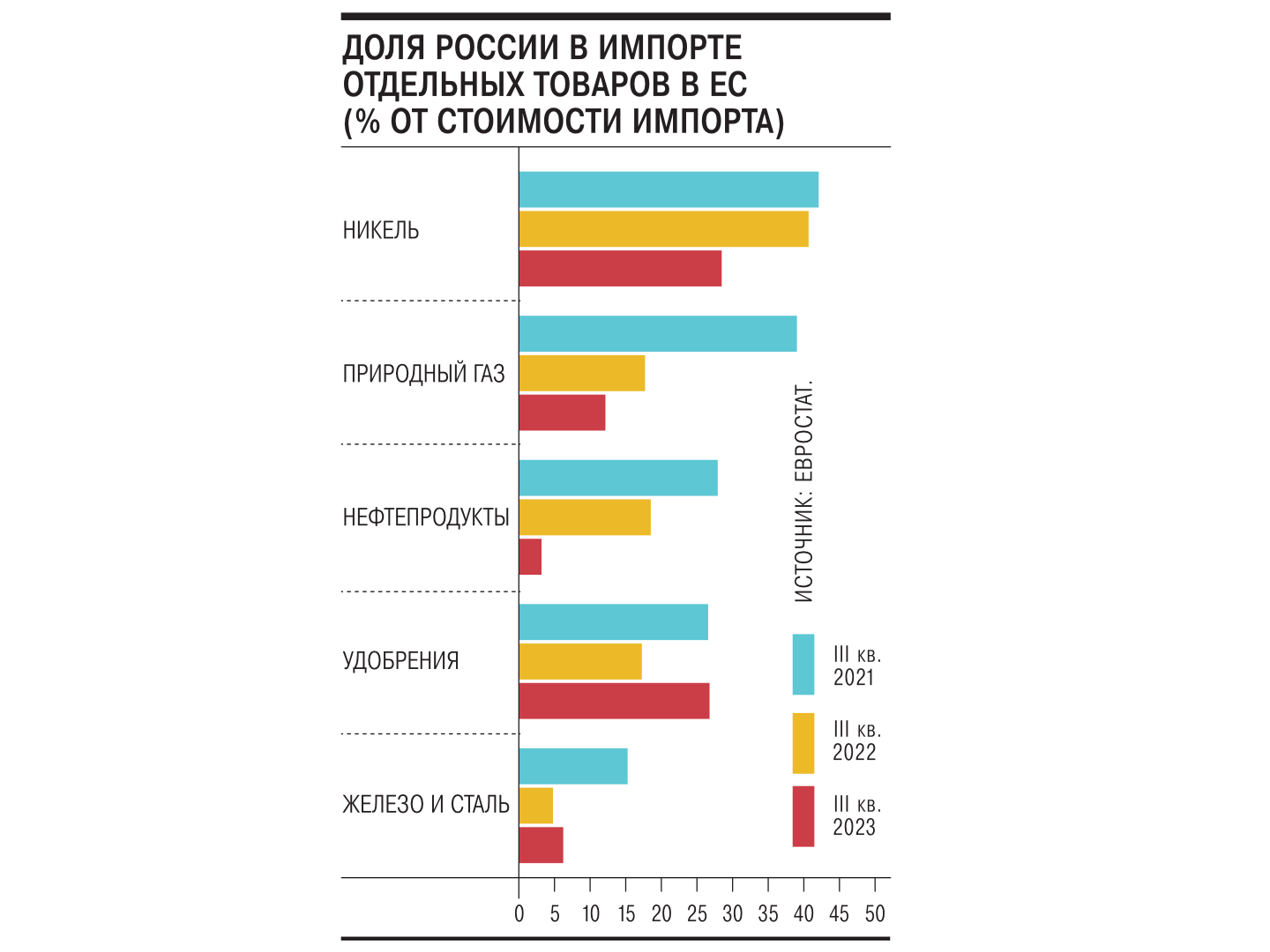 Доля России в общем импорте стран Евросоюза упала до 2%