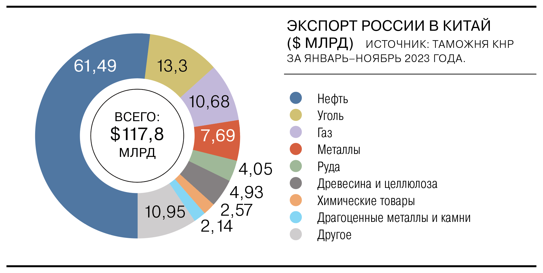 Как развивалась торговля между Россией и Китаем в 2023 году