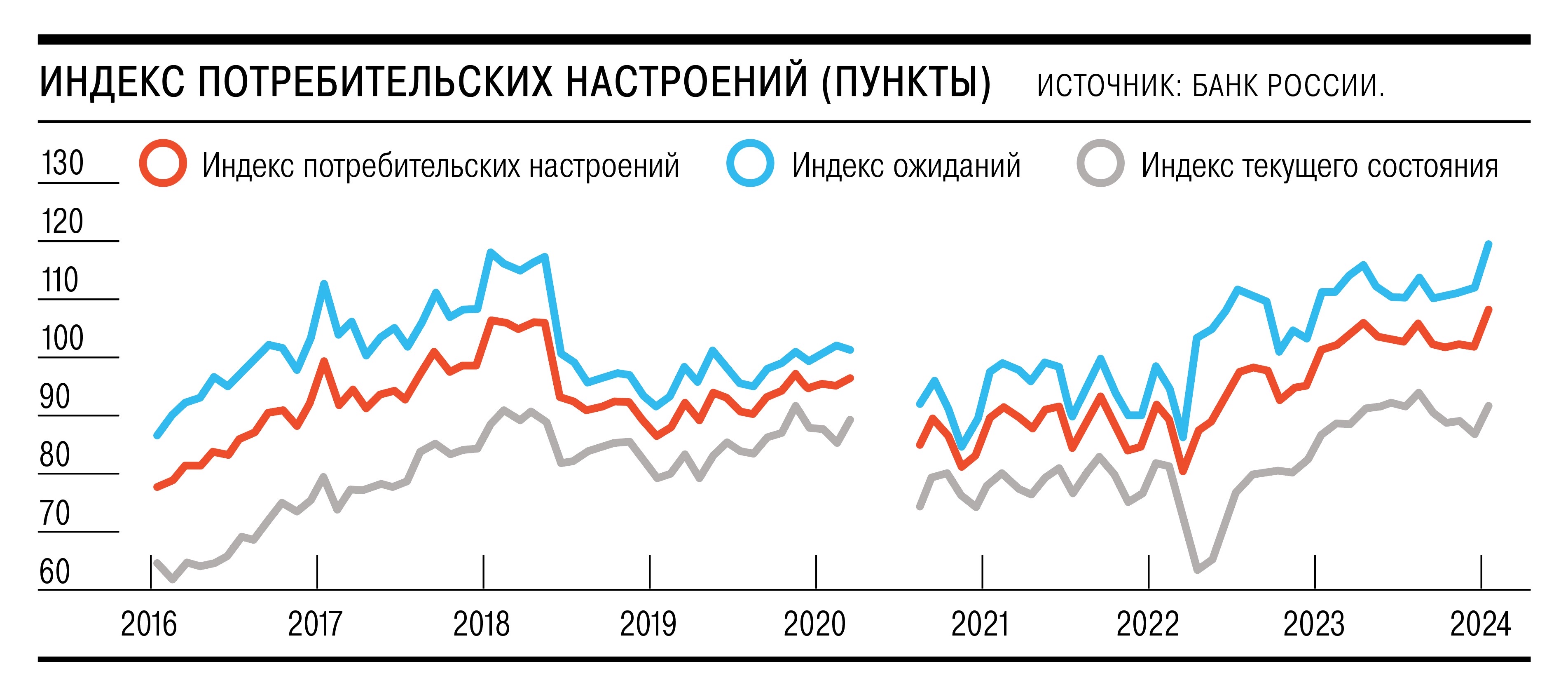 Индекс потребительских настроений в январе обновил исторический максимум