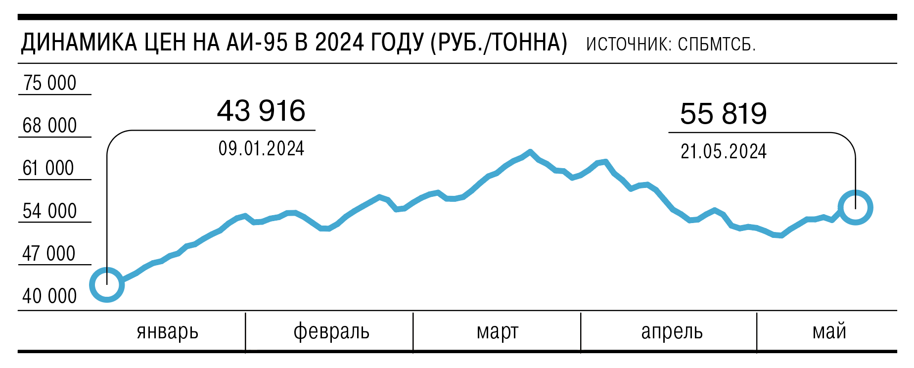 Биржевые цены на бензин умеренно отреагировали на открытие экспорта