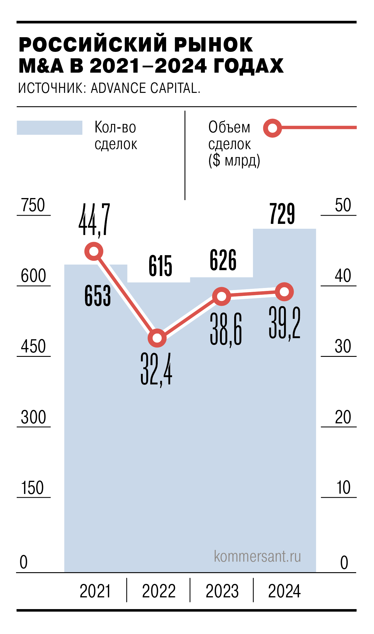 Gráfico de Monitoramento de M&A na Rússia