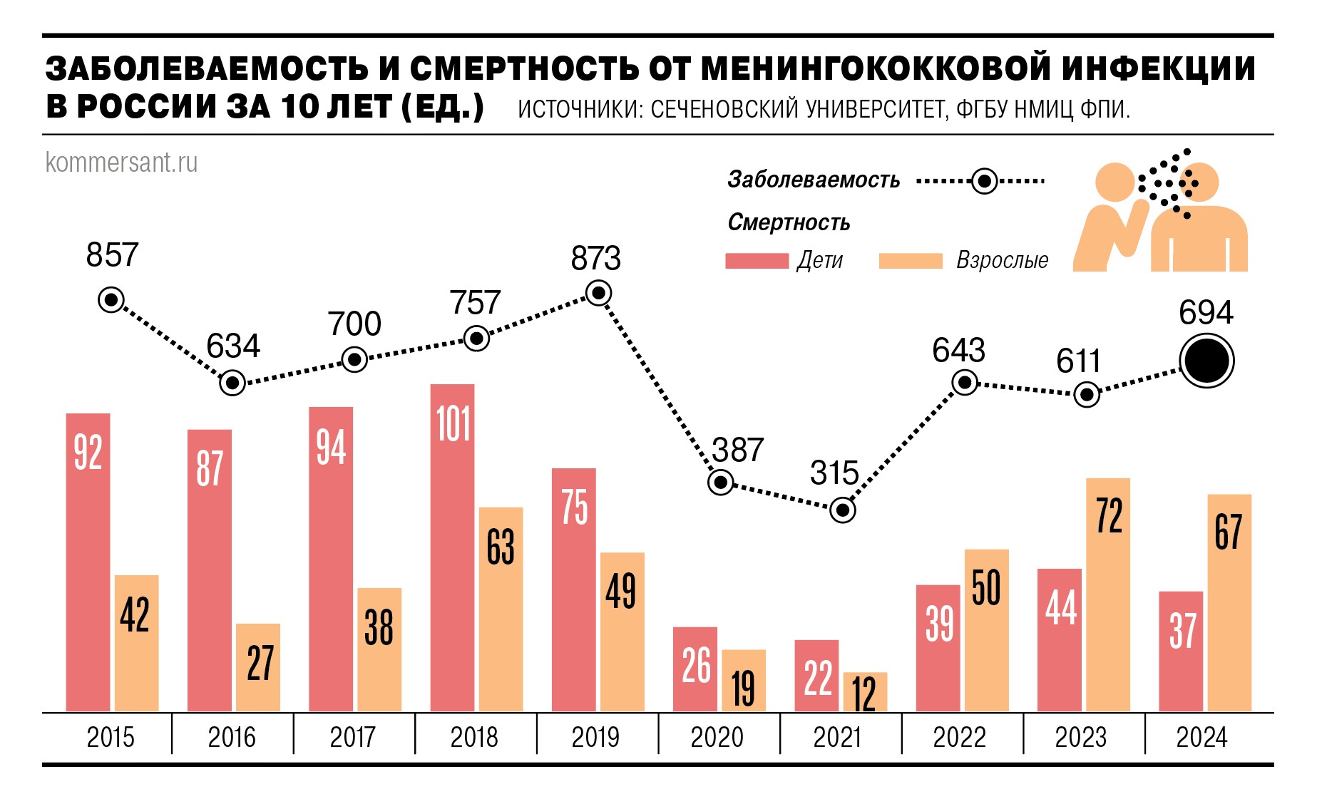 График заболеваемости менингококковой инфекцией