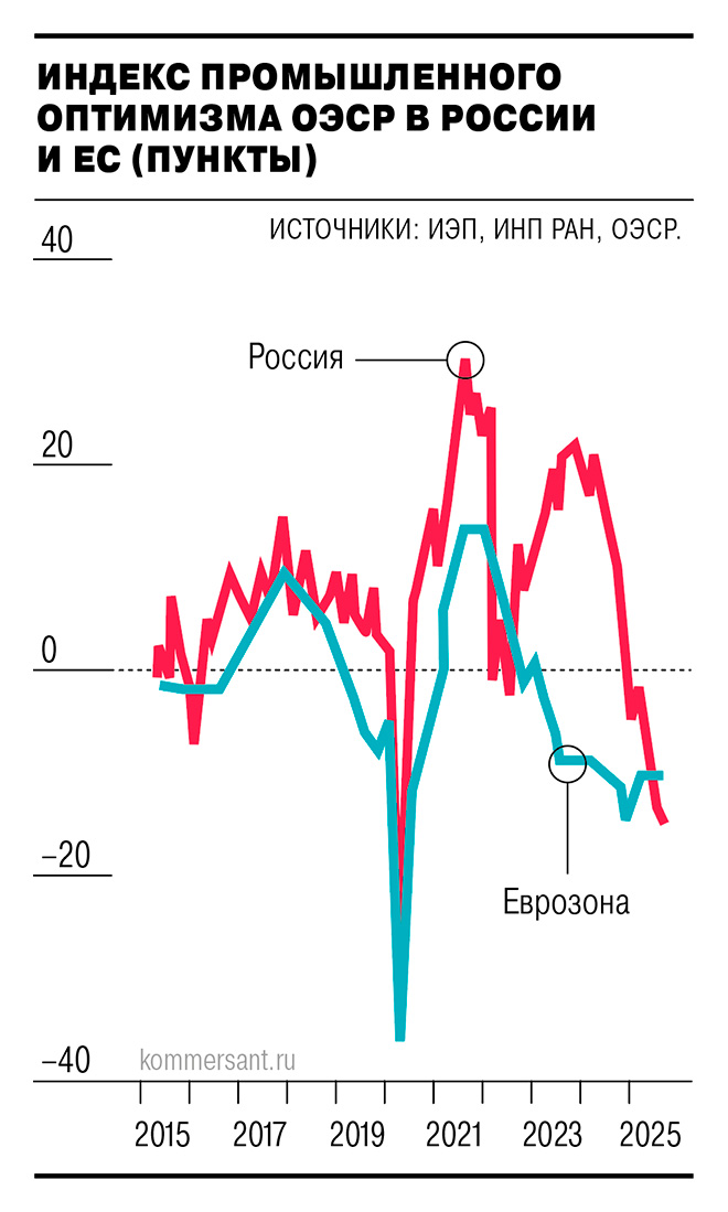 График индекса промышленного оптимизма в России