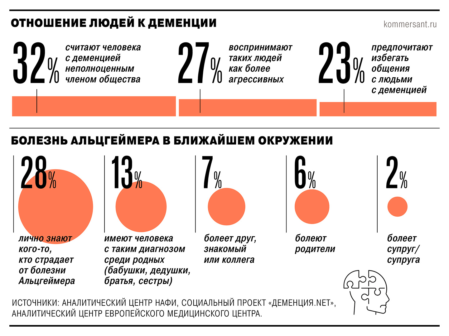 Инфографика с данными опроса о деменции