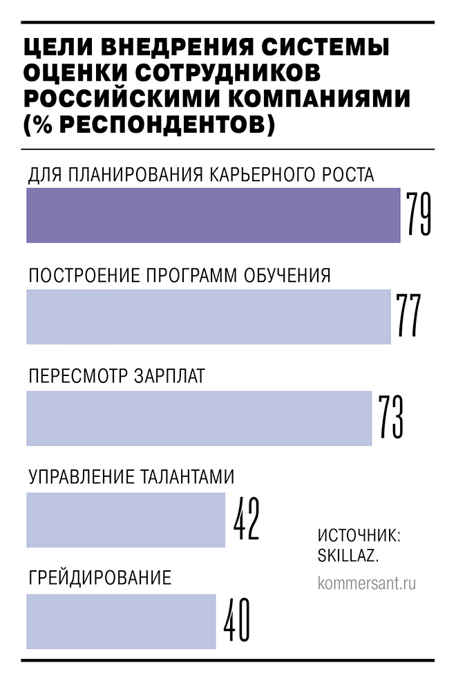 Диаграмма: Применение систем оценки эффективности сотрудников по отраслям