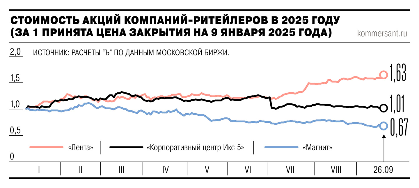 Товары по акции