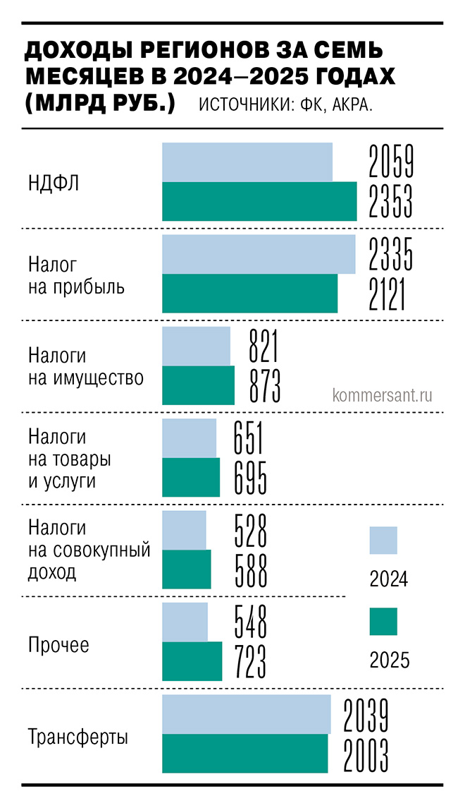 График динамики доходов и расходов региональных бюджетов