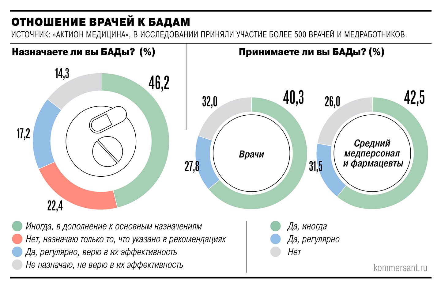 Infographic on doctors` attitudes towards supplements