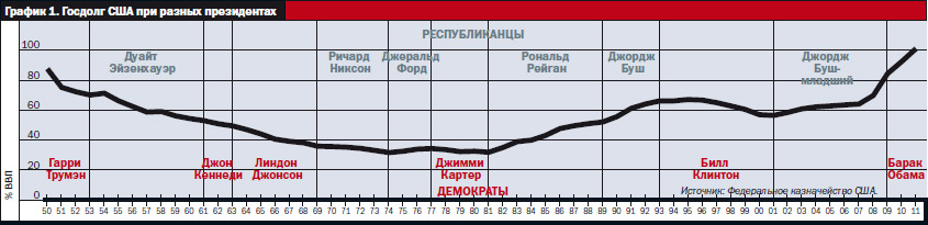 Госдолг США при разных президентах