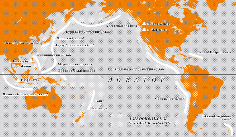 Окраины Тихого океана образуют Тихоокеанское огненное кольцо. Огненное оно потому, что здесь сосредоточено большинство действующих вулканов. Здесь же происходит субдукция